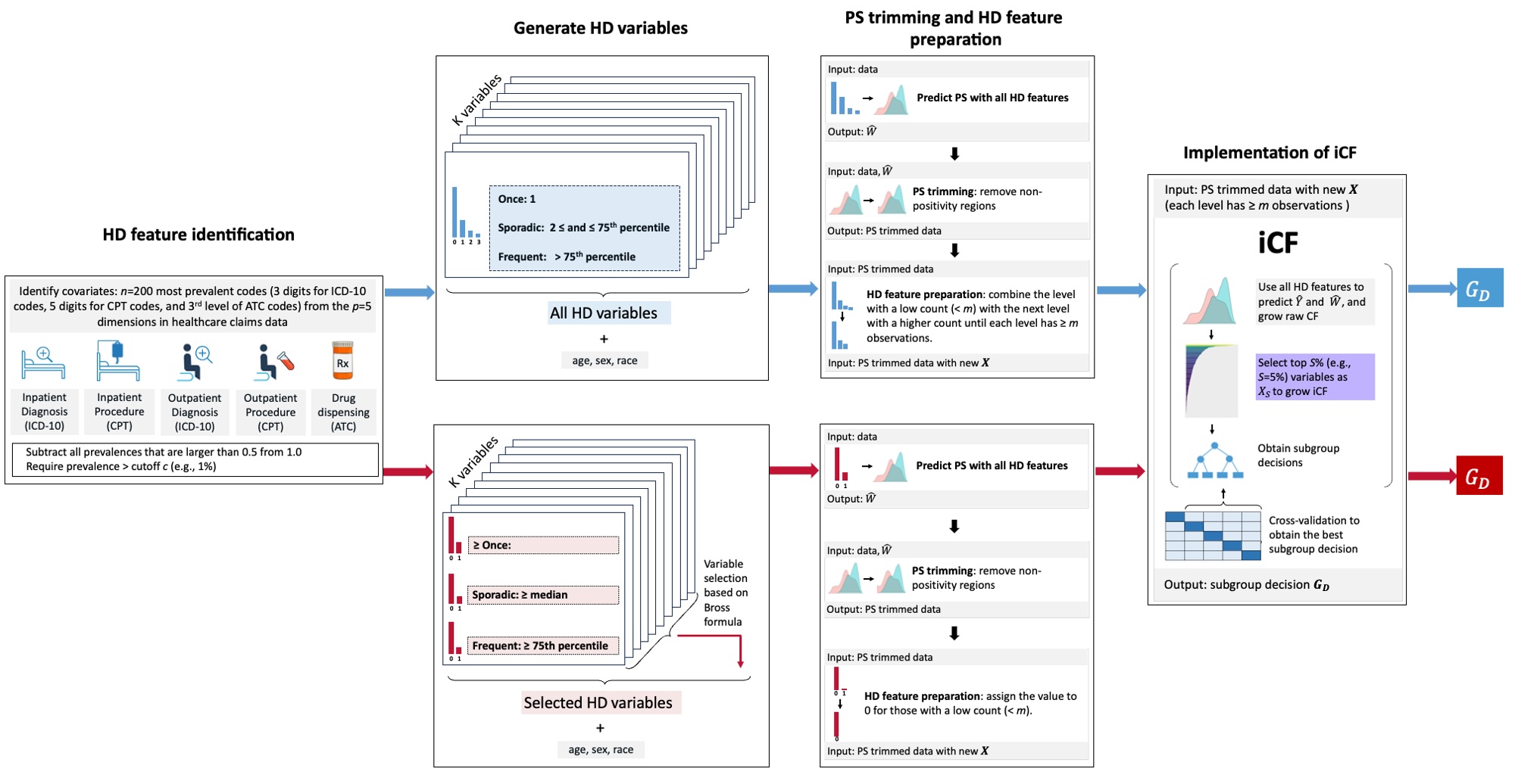 High-dimensional blocks