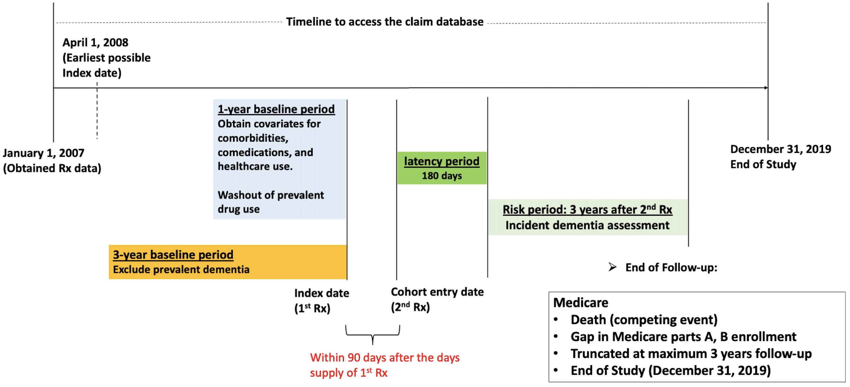 ADRD algorithm timeline